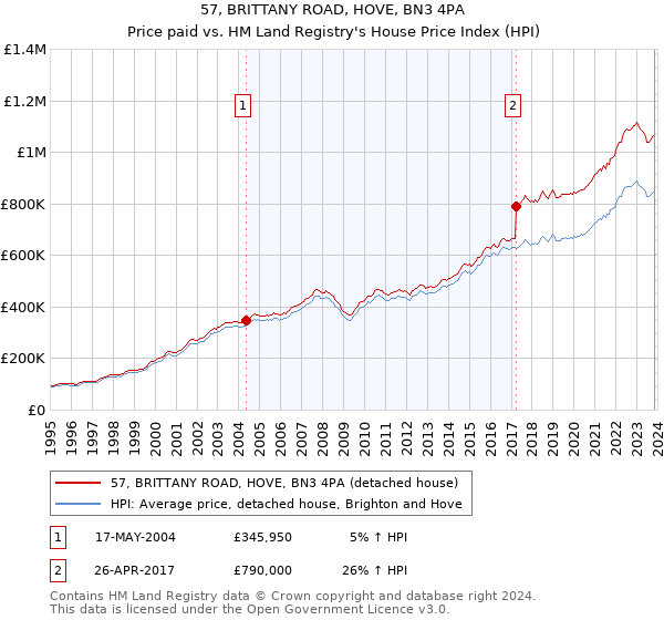 57, BRITTANY ROAD, HOVE, BN3 4PA: Price paid vs HM Land Registry's House Price Index