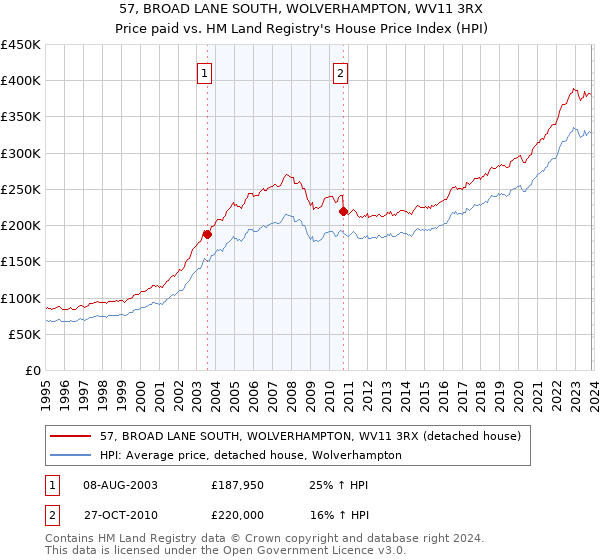 57, BROAD LANE SOUTH, WOLVERHAMPTON, WV11 3RX: Price paid vs HM Land Registry's House Price Index