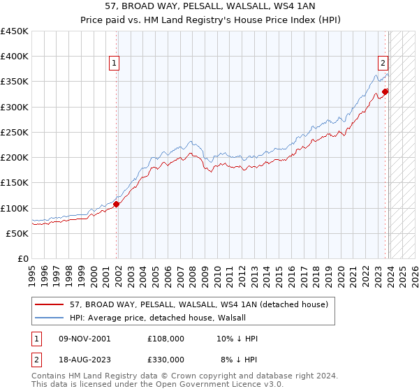 57, BROAD WAY, PELSALL, WALSALL, WS4 1AN: Price paid vs HM Land Registry's House Price Index