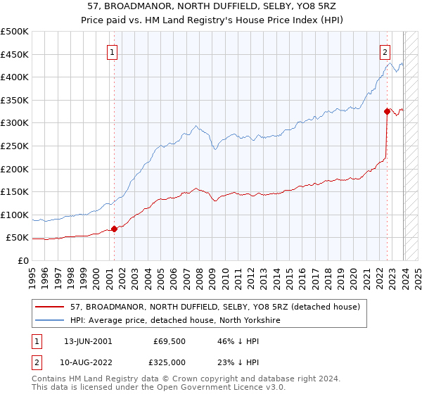 57, BROADMANOR, NORTH DUFFIELD, SELBY, YO8 5RZ: Price paid vs HM Land Registry's House Price Index