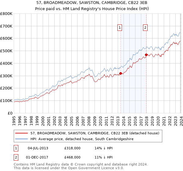 57, BROADMEADOW, SAWSTON, CAMBRIDGE, CB22 3EB: Price paid vs HM Land Registry's House Price Index
