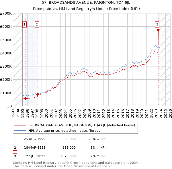 57, BROADSANDS AVENUE, PAIGNTON, TQ4 6JL: Price paid vs HM Land Registry's House Price Index