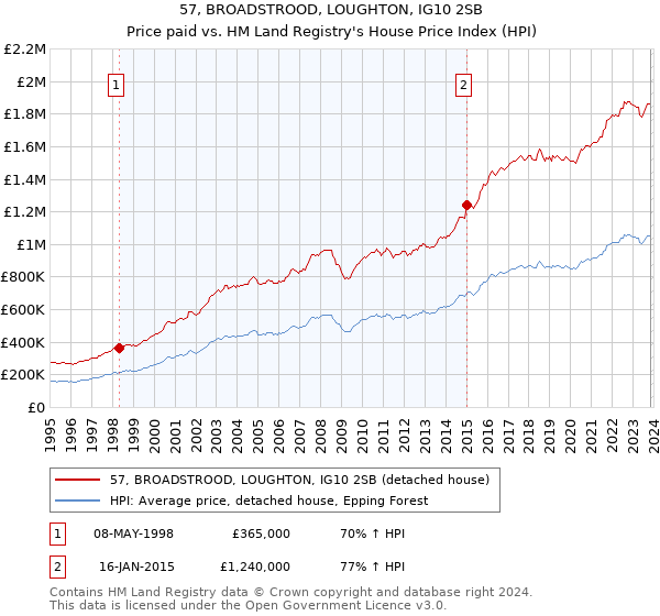 57, BROADSTROOD, LOUGHTON, IG10 2SB: Price paid vs HM Land Registry's House Price Index