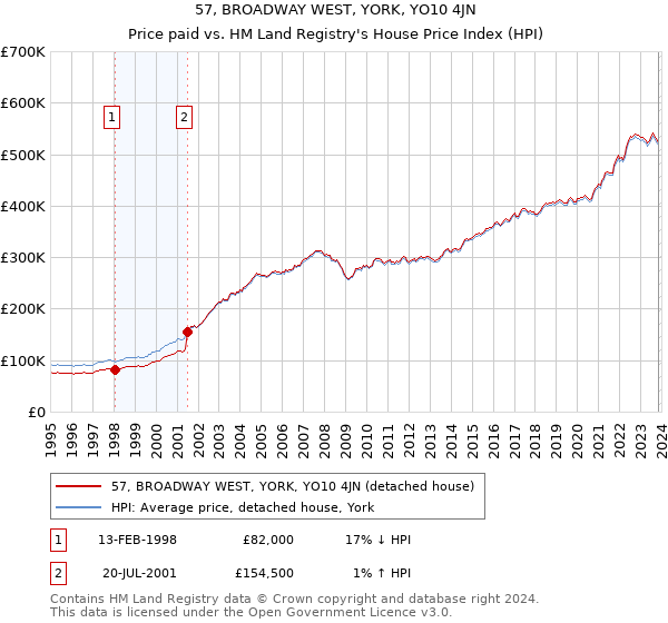 57, BROADWAY WEST, YORK, YO10 4JN: Price paid vs HM Land Registry's House Price Index