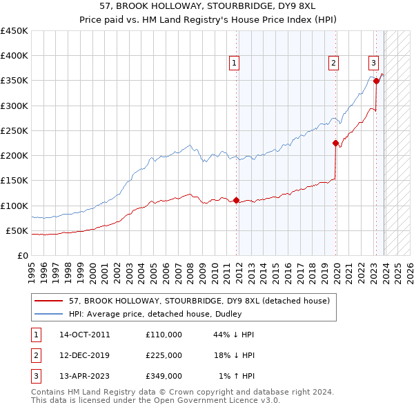 57, BROOK HOLLOWAY, STOURBRIDGE, DY9 8XL: Price paid vs HM Land Registry's House Price Index