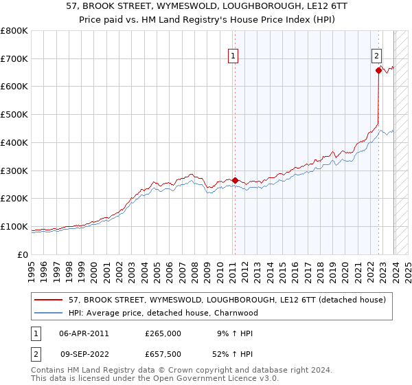 57, BROOK STREET, WYMESWOLD, LOUGHBOROUGH, LE12 6TT: Price paid vs HM Land Registry's House Price Index