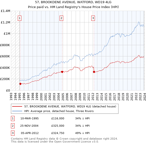 57, BROOKDENE AVENUE, WATFORD, WD19 4LG: Price paid vs HM Land Registry's House Price Index