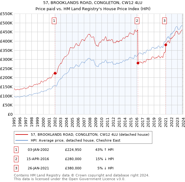 57, BROOKLANDS ROAD, CONGLETON, CW12 4LU: Price paid vs HM Land Registry's House Price Index