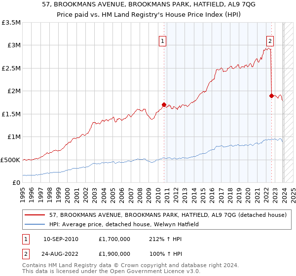57, BROOKMANS AVENUE, BROOKMANS PARK, HATFIELD, AL9 7QG: Price paid vs HM Land Registry's House Price Index