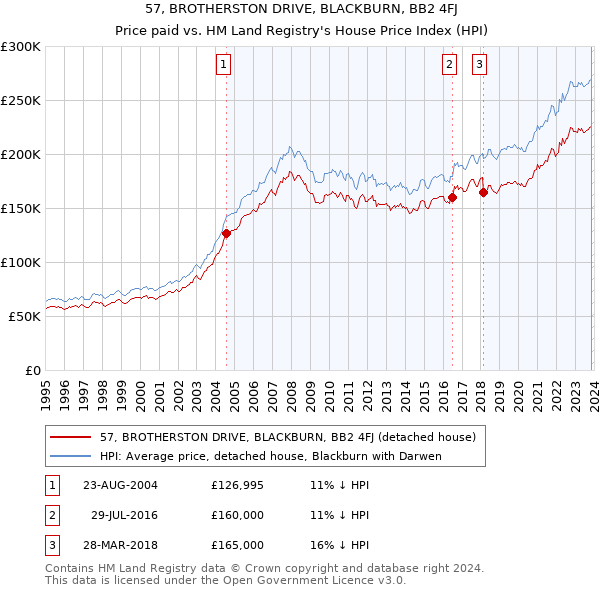 57, BROTHERSTON DRIVE, BLACKBURN, BB2 4FJ: Price paid vs HM Land Registry's House Price Index
