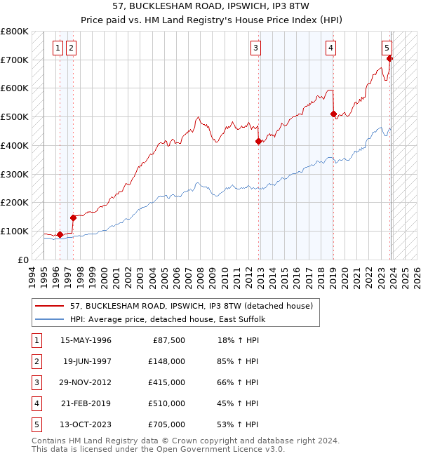 57, BUCKLESHAM ROAD, IPSWICH, IP3 8TW: Price paid vs HM Land Registry's House Price Index