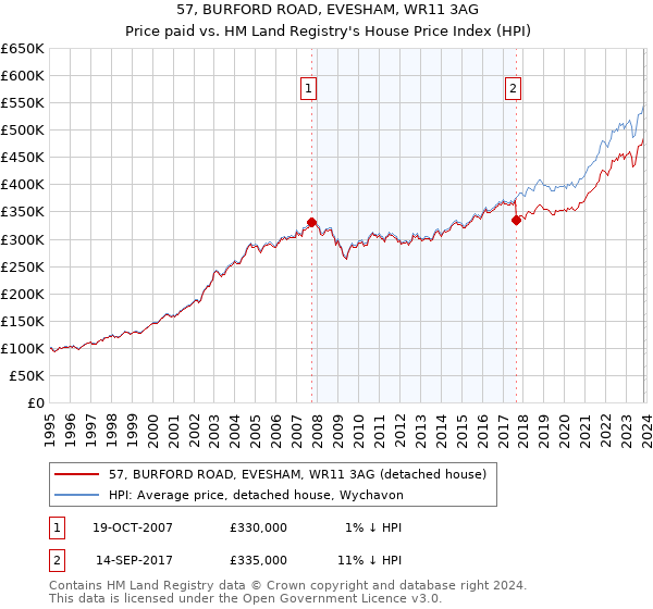 57, BURFORD ROAD, EVESHAM, WR11 3AG: Price paid vs HM Land Registry's House Price Index