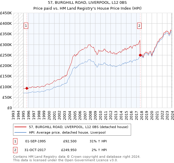57, BURGHILL ROAD, LIVERPOOL, L12 0BS: Price paid vs HM Land Registry's House Price Index