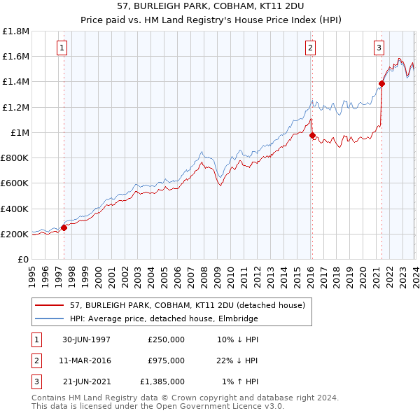 57, BURLEIGH PARK, COBHAM, KT11 2DU: Price paid vs HM Land Registry's House Price Index