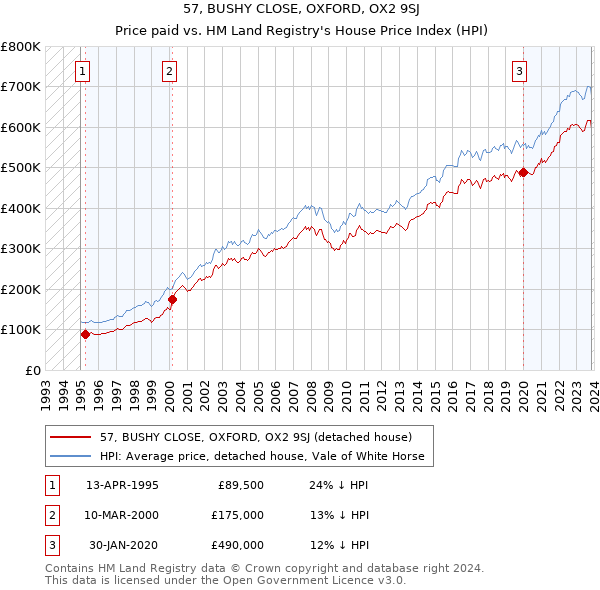 57, BUSHY CLOSE, OXFORD, OX2 9SJ: Price paid vs HM Land Registry's House Price Index