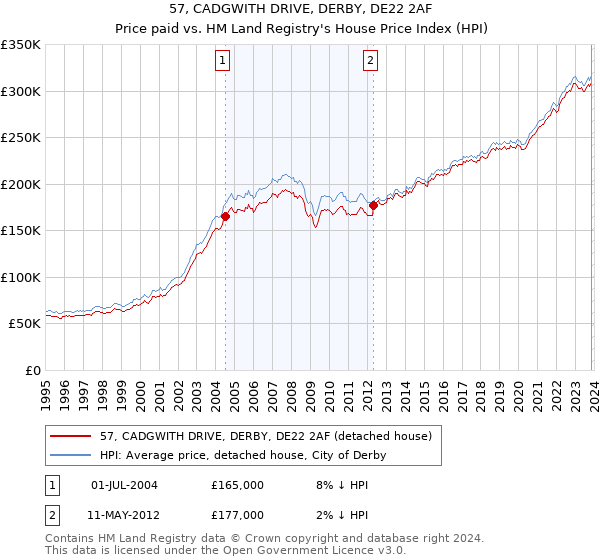 57, CADGWITH DRIVE, DERBY, DE22 2AF: Price paid vs HM Land Registry's House Price Index