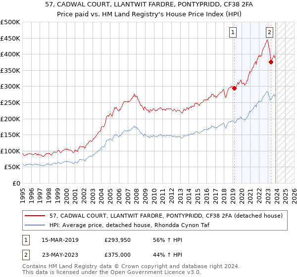 57, CADWAL COURT, LLANTWIT FARDRE, PONTYPRIDD, CF38 2FA: Price paid vs HM Land Registry's House Price Index