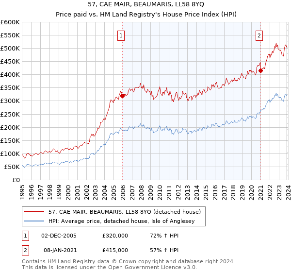 57, CAE MAIR, BEAUMARIS, LL58 8YQ: Price paid vs HM Land Registry's House Price Index
