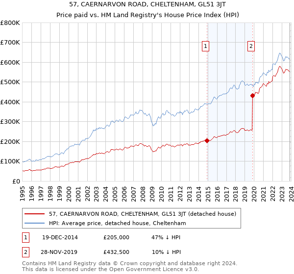 57, CAERNARVON ROAD, CHELTENHAM, GL51 3JT: Price paid vs HM Land Registry's House Price Index