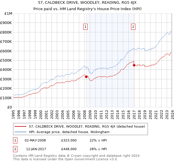 57, CALDBECK DRIVE, WOODLEY, READING, RG5 4JX: Price paid vs HM Land Registry's House Price Index