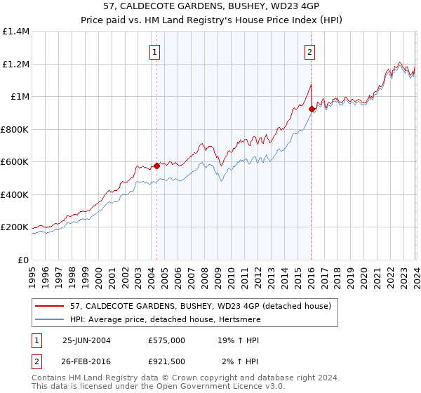 57, CALDECOTE GARDENS, BUSHEY, WD23 4GP: Price paid vs HM Land Registry's House Price Index