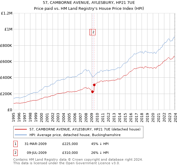 57, CAMBORNE AVENUE, AYLESBURY, HP21 7UE: Price paid vs HM Land Registry's House Price Index