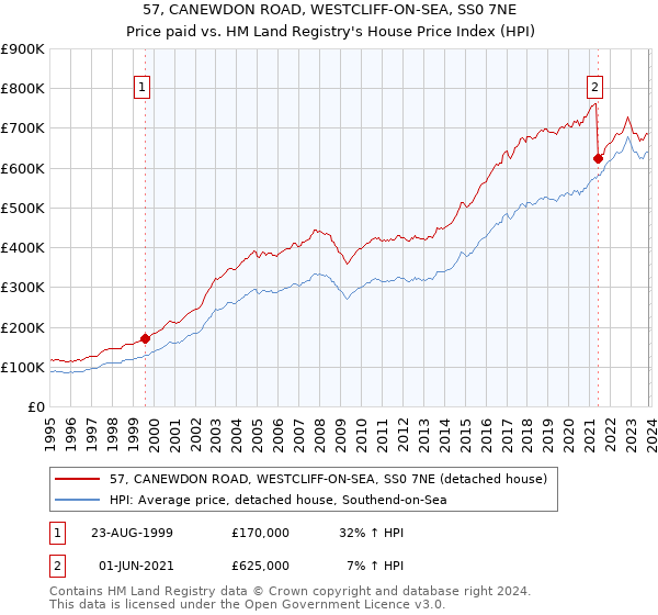 57, CANEWDON ROAD, WESTCLIFF-ON-SEA, SS0 7NE: Price paid vs HM Land Registry's House Price Index