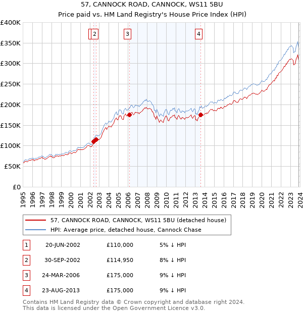 57, CANNOCK ROAD, CANNOCK, WS11 5BU: Price paid vs HM Land Registry's House Price Index