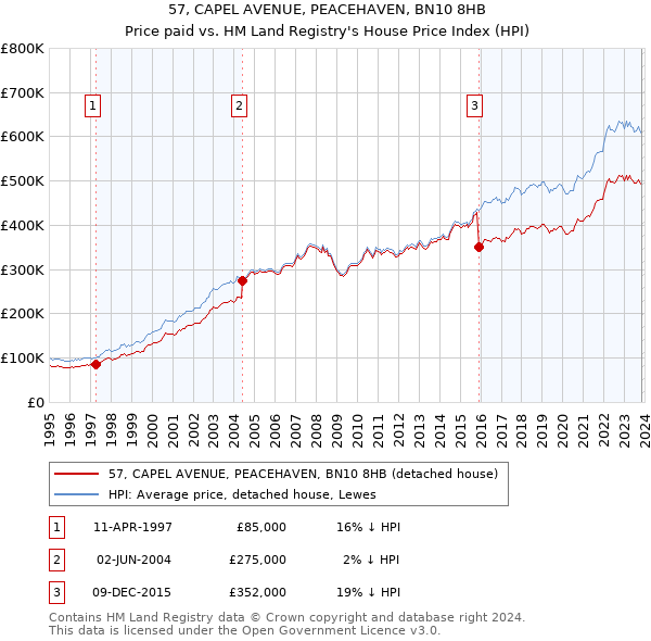 57, CAPEL AVENUE, PEACEHAVEN, BN10 8HB: Price paid vs HM Land Registry's House Price Index