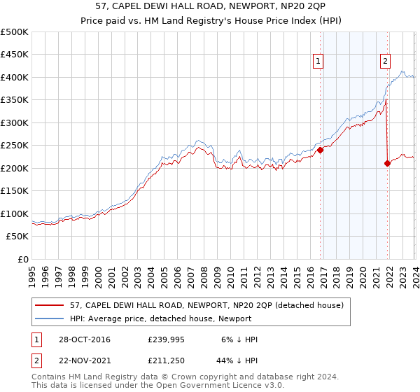 57, CAPEL DEWI HALL ROAD, NEWPORT, NP20 2QP: Price paid vs HM Land Registry's House Price Index