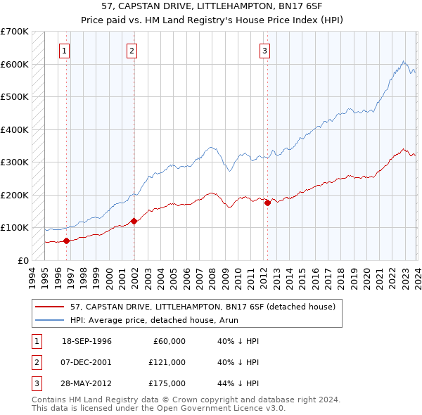 57, CAPSTAN DRIVE, LITTLEHAMPTON, BN17 6SF: Price paid vs HM Land Registry's House Price Index