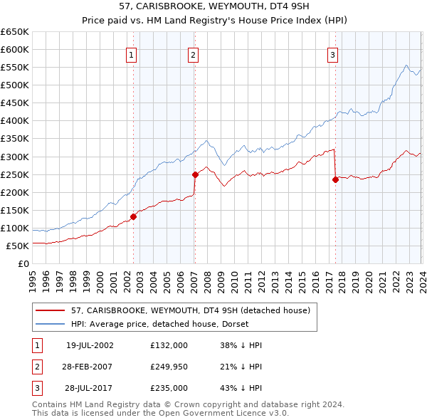 57, CARISBROOKE, WEYMOUTH, DT4 9SH: Price paid vs HM Land Registry's House Price Index