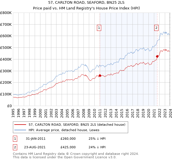57, CARLTON ROAD, SEAFORD, BN25 2LS: Price paid vs HM Land Registry's House Price Index