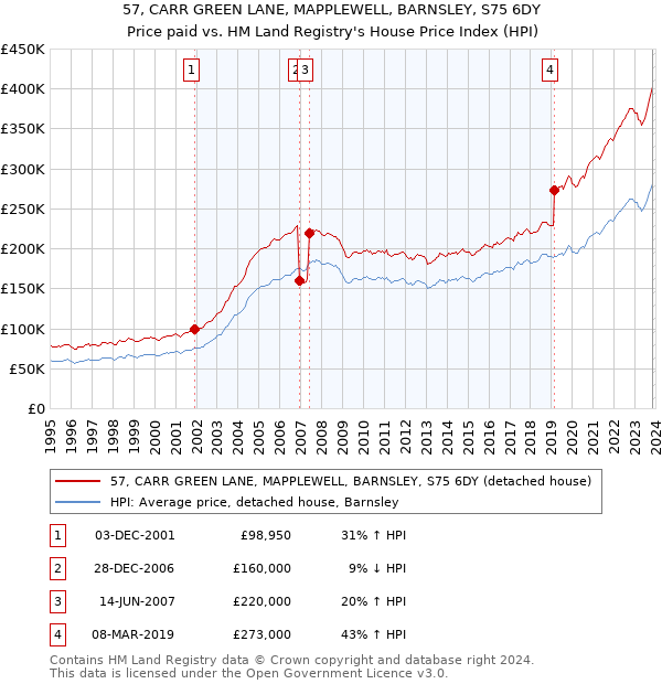57, CARR GREEN LANE, MAPPLEWELL, BARNSLEY, S75 6DY: Price paid vs HM Land Registry's House Price Index