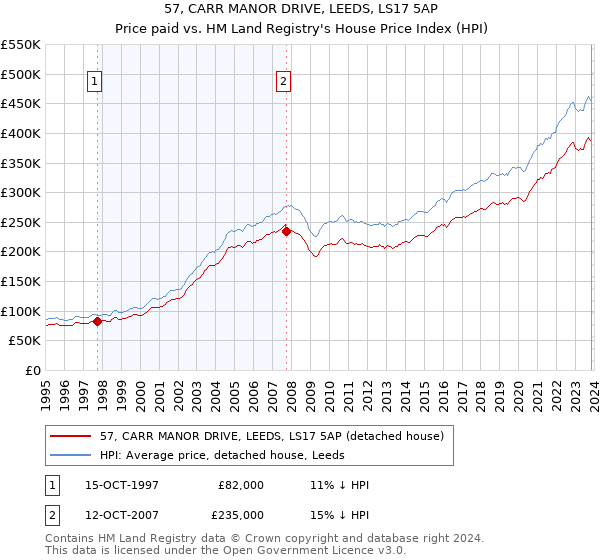 57, CARR MANOR DRIVE, LEEDS, LS17 5AP: Price paid vs HM Land Registry's House Price Index