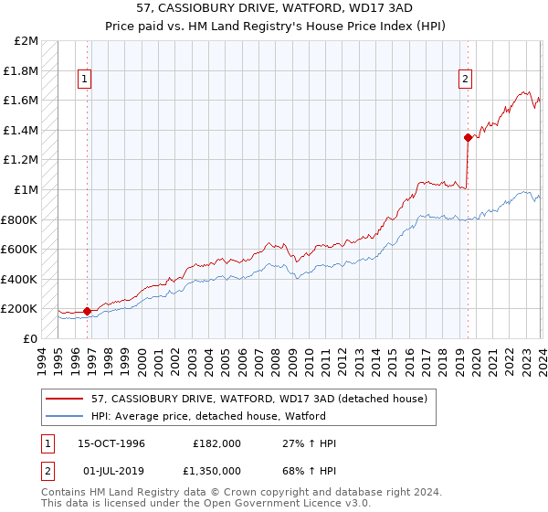 57, CASSIOBURY DRIVE, WATFORD, WD17 3AD: Price paid vs HM Land Registry's House Price Index