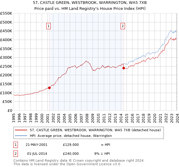 57, CASTLE GREEN, WESTBROOK, WARRINGTON, WA5 7XB: Price paid vs HM Land Registry's House Price Index