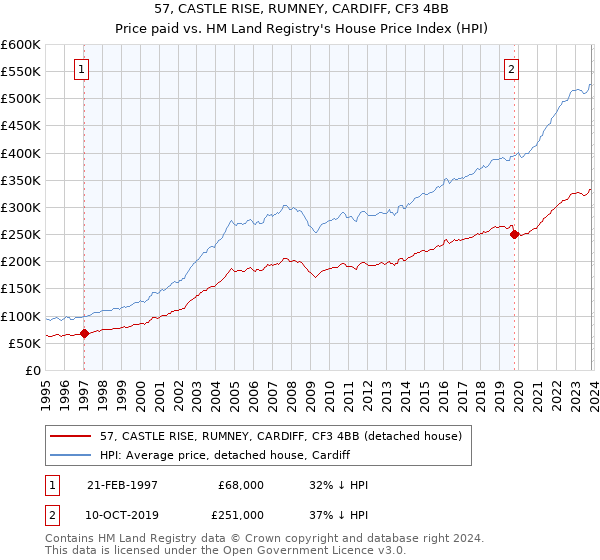 57, CASTLE RISE, RUMNEY, CARDIFF, CF3 4BB: Price paid vs HM Land Registry's House Price Index