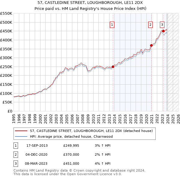 57, CASTLEDINE STREET, LOUGHBOROUGH, LE11 2DX: Price paid vs HM Land Registry's House Price Index