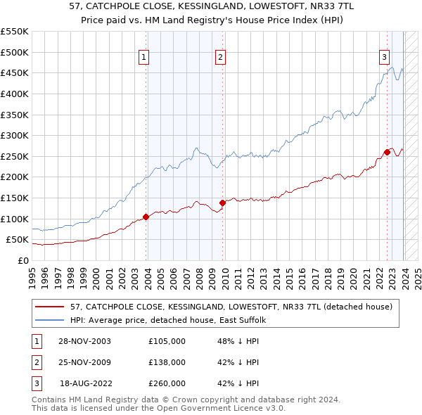 57, CATCHPOLE CLOSE, KESSINGLAND, LOWESTOFT, NR33 7TL: Price paid vs HM Land Registry's House Price Index