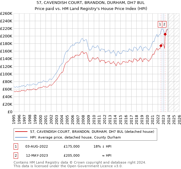 57, CAVENDISH COURT, BRANDON, DURHAM, DH7 8UL: Price paid vs HM Land Registry's House Price Index