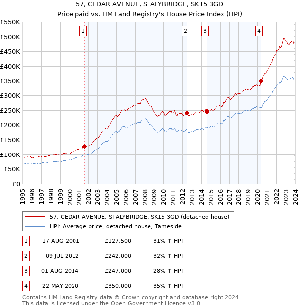 57, CEDAR AVENUE, STALYBRIDGE, SK15 3GD: Price paid vs HM Land Registry's House Price Index