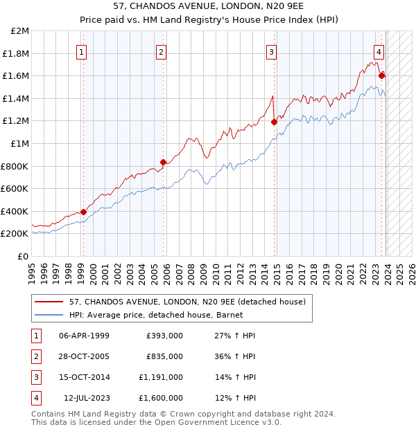 57, CHANDOS AVENUE, LONDON, N20 9EE: Price paid vs HM Land Registry's House Price Index