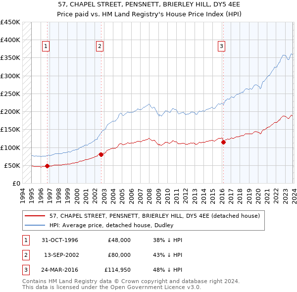 57, CHAPEL STREET, PENSNETT, BRIERLEY HILL, DY5 4EE: Price paid vs HM Land Registry's House Price Index