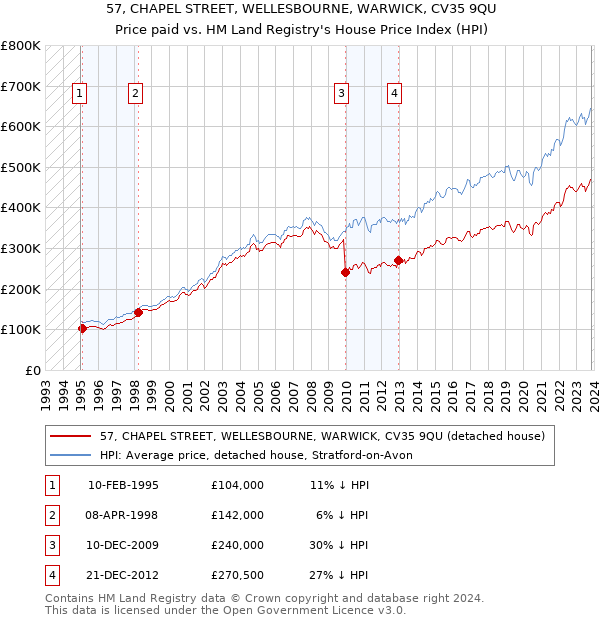 57, CHAPEL STREET, WELLESBOURNE, WARWICK, CV35 9QU: Price paid vs HM Land Registry's House Price Index