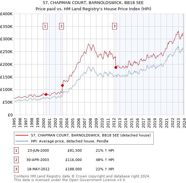 57, CHAPMAN COURT, BARNOLDSWICK, BB18 5EE: Price paid vs HM Land Registry's House Price Index