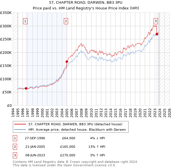57, CHAPTER ROAD, DARWEN, BB3 3PU: Price paid vs HM Land Registry's House Price Index