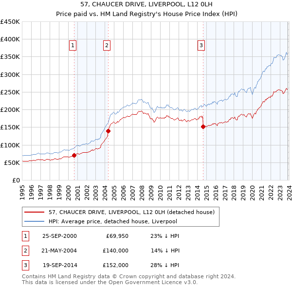 57, CHAUCER DRIVE, LIVERPOOL, L12 0LH: Price paid vs HM Land Registry's House Price Index