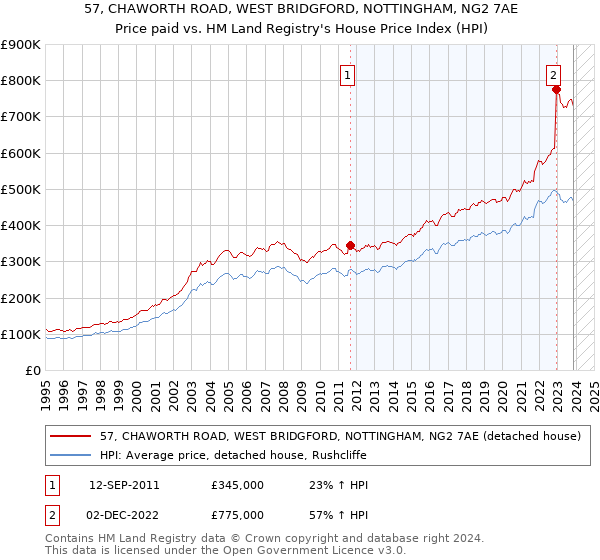 57, CHAWORTH ROAD, WEST BRIDGFORD, NOTTINGHAM, NG2 7AE: Price paid vs HM Land Registry's House Price Index