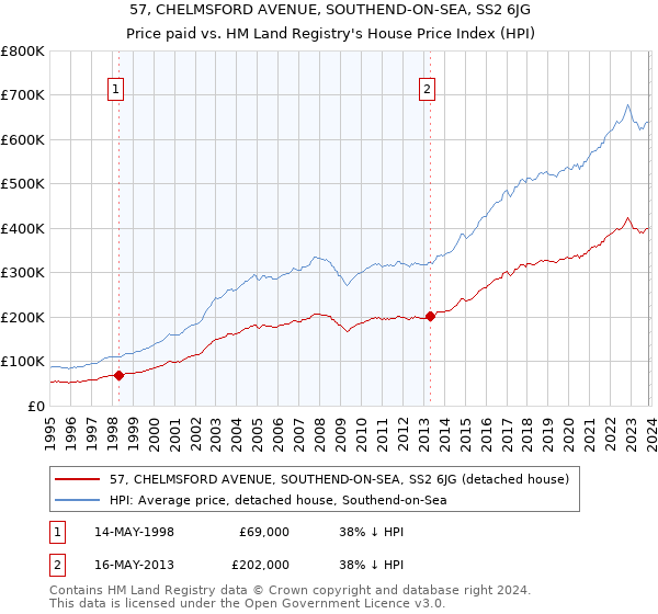 57, CHELMSFORD AVENUE, SOUTHEND-ON-SEA, SS2 6JG: Price paid vs HM Land Registry's House Price Index